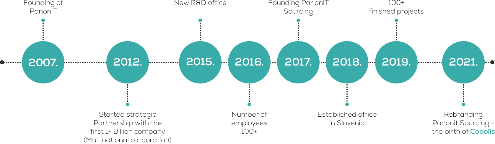 codolis about timeline diagram