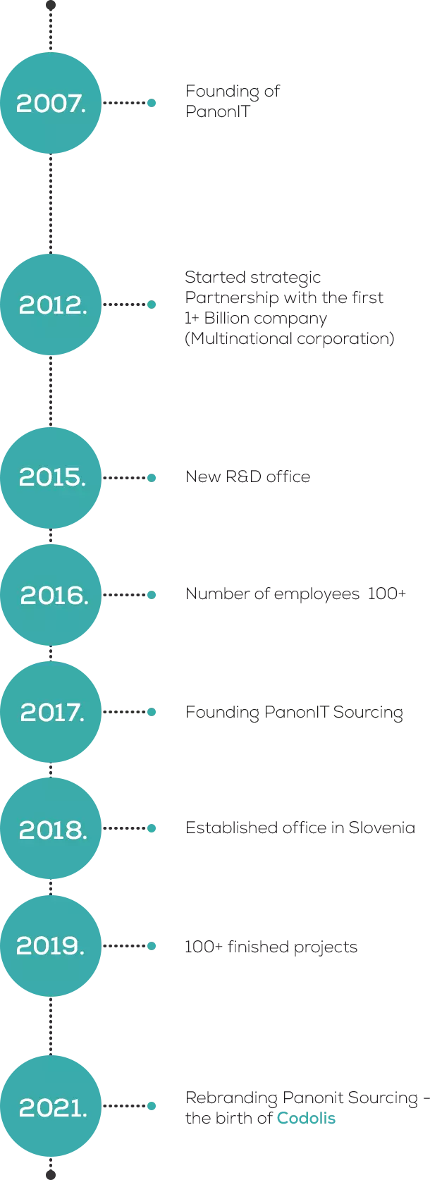 codolis about timeline mobile