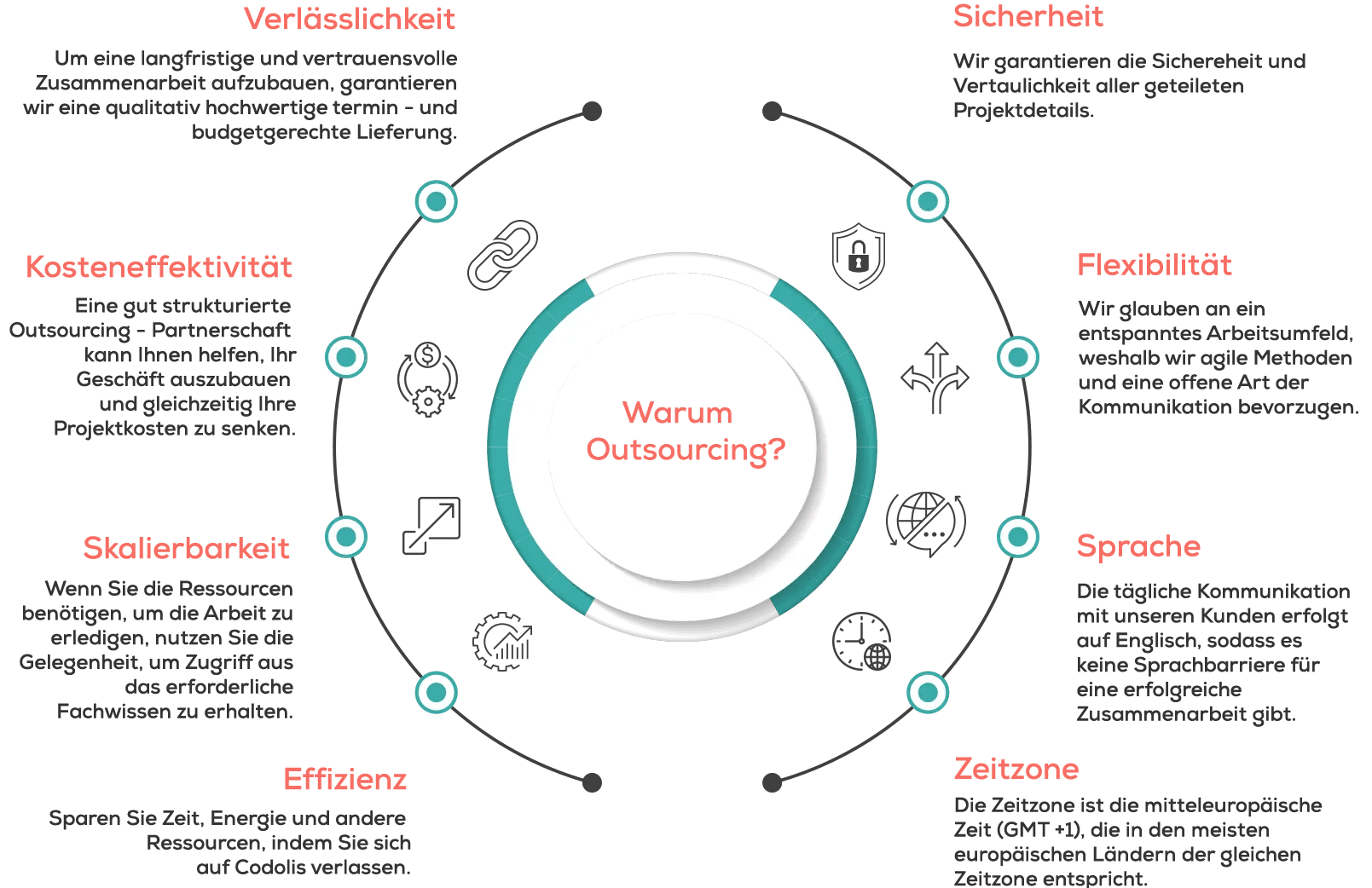 why-outsource-with-codolis-german